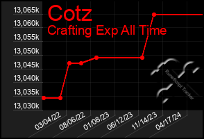 Total Graph of Cotz