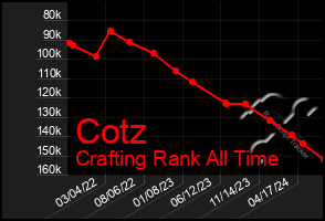 Total Graph of Cotz