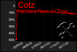 Total Graph of Cotz