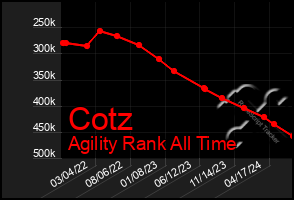 Total Graph of Cotz