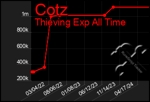 Total Graph of Cotz