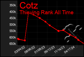 Total Graph of Cotz