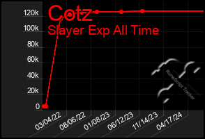 Total Graph of Cotz