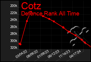 Total Graph of Cotz