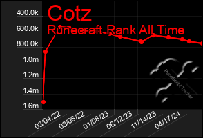 Total Graph of Cotz