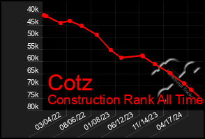 Total Graph of Cotz