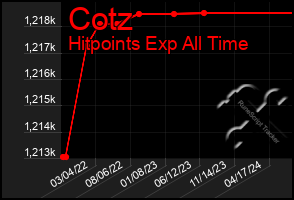 Total Graph of Cotz