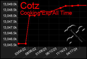 Total Graph of Cotz