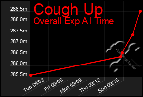 Total Graph of Cough Up