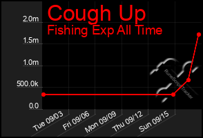 Total Graph of Cough Up