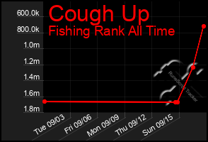 Total Graph of Cough Up