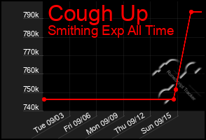 Total Graph of Cough Up