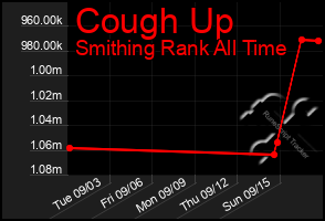 Total Graph of Cough Up