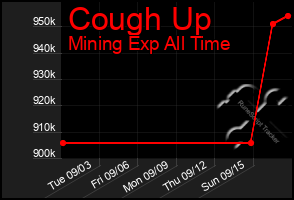 Total Graph of Cough Up