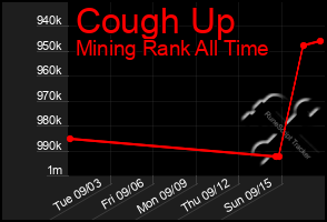 Total Graph of Cough Up