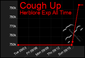 Total Graph of Cough Up