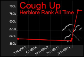 Total Graph of Cough Up