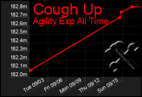 Total Graph of Cough Up