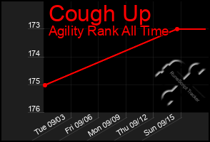 Total Graph of Cough Up