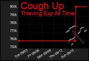 Total Graph of Cough Up