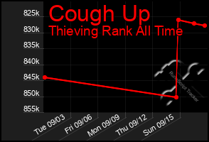 Total Graph of Cough Up