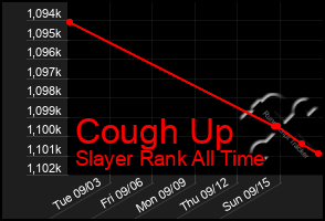 Total Graph of Cough Up