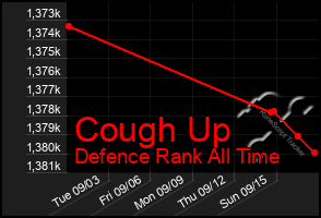 Total Graph of Cough Up