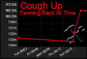 Total Graph of Cough Up