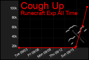 Total Graph of Cough Up