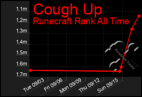 Total Graph of Cough Up