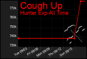 Total Graph of Cough Up