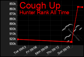 Total Graph of Cough Up