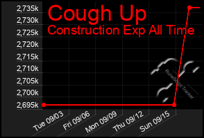 Total Graph of Cough Up