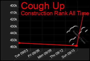 Total Graph of Cough Up