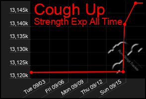 Total Graph of Cough Up