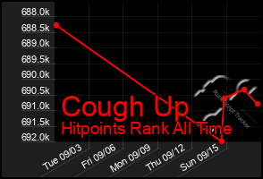 Total Graph of Cough Up