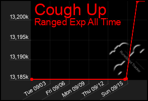 Total Graph of Cough Up