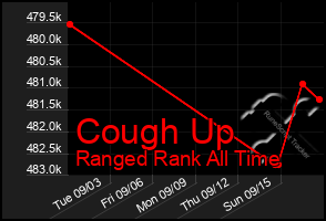 Total Graph of Cough Up