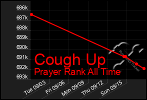 Total Graph of Cough Up