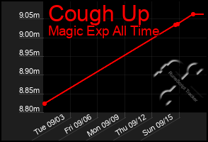 Total Graph of Cough Up