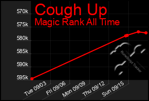 Total Graph of Cough Up