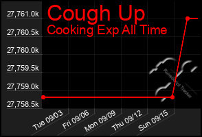 Total Graph of Cough Up