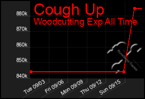 Total Graph of Cough Up