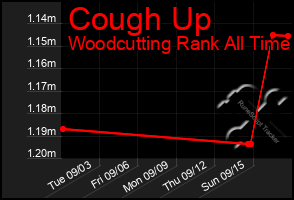 Total Graph of Cough Up