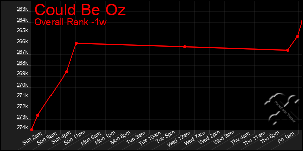 Last 7 Days Graph of Could Be Oz