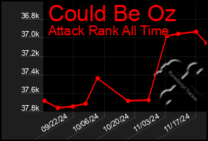 Total Graph of Could Be Oz