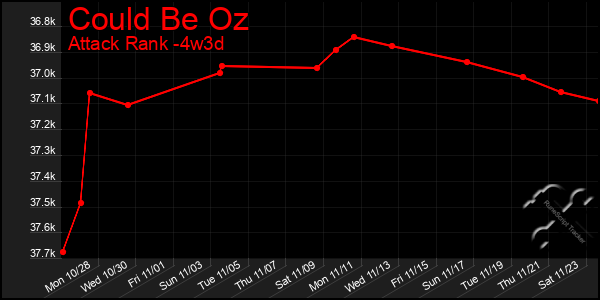 Last 31 Days Graph of Could Be Oz