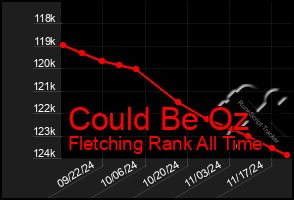 Total Graph of Could Be Oz