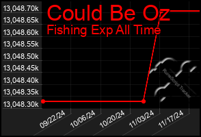 Total Graph of Could Be Oz