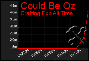 Total Graph of Could Be Oz